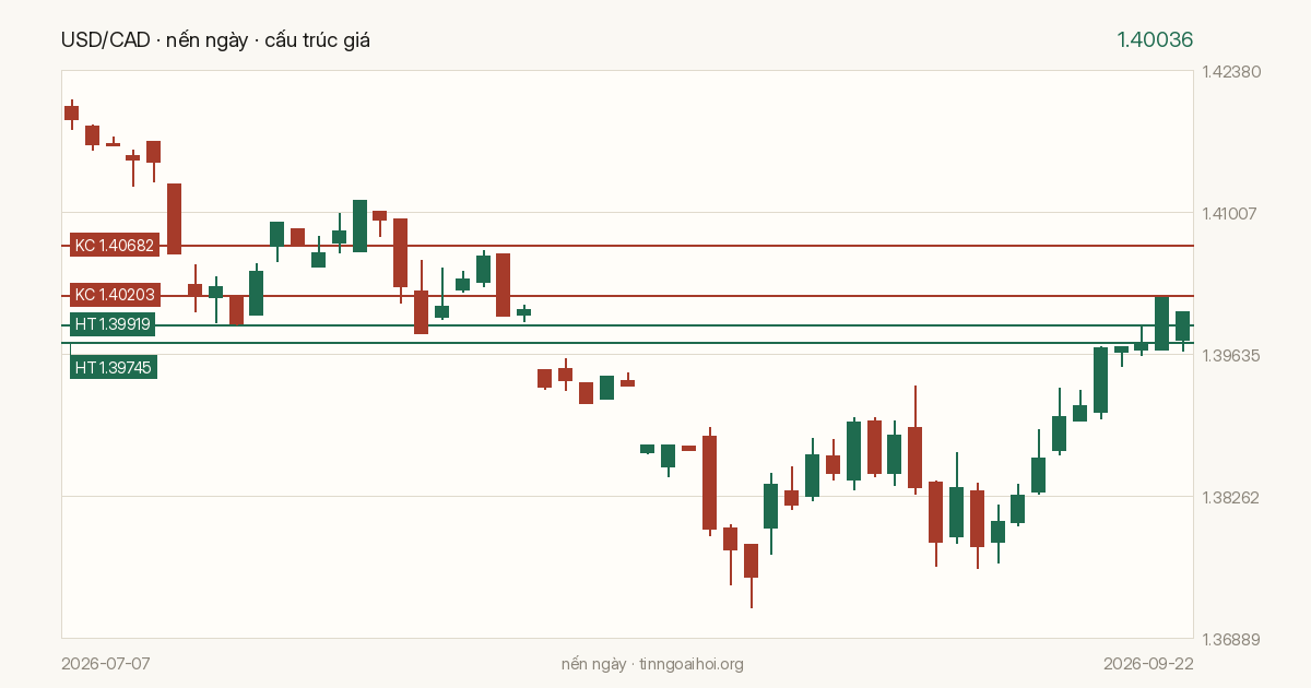 Biểu đồ giá USD/CAD