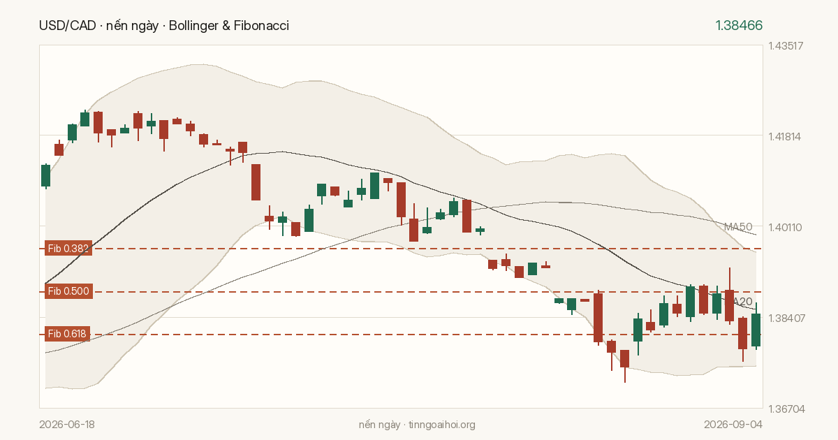Biểu đồ giá USD/CAD
