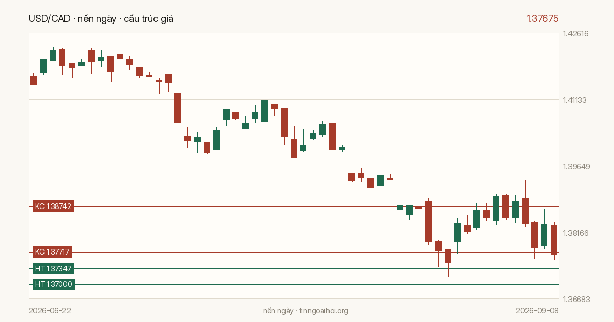 Biểu đồ giá USD/CAD