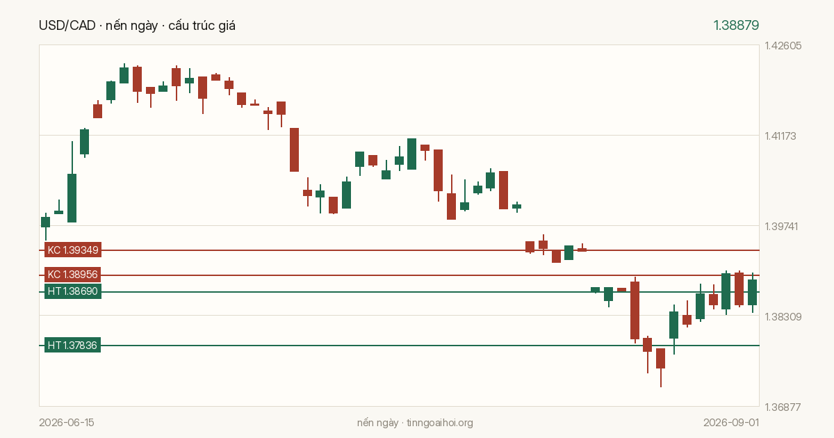 Biểu đồ giá USD/CAD