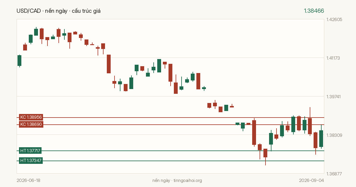 Biểu đồ giá USD/CAD