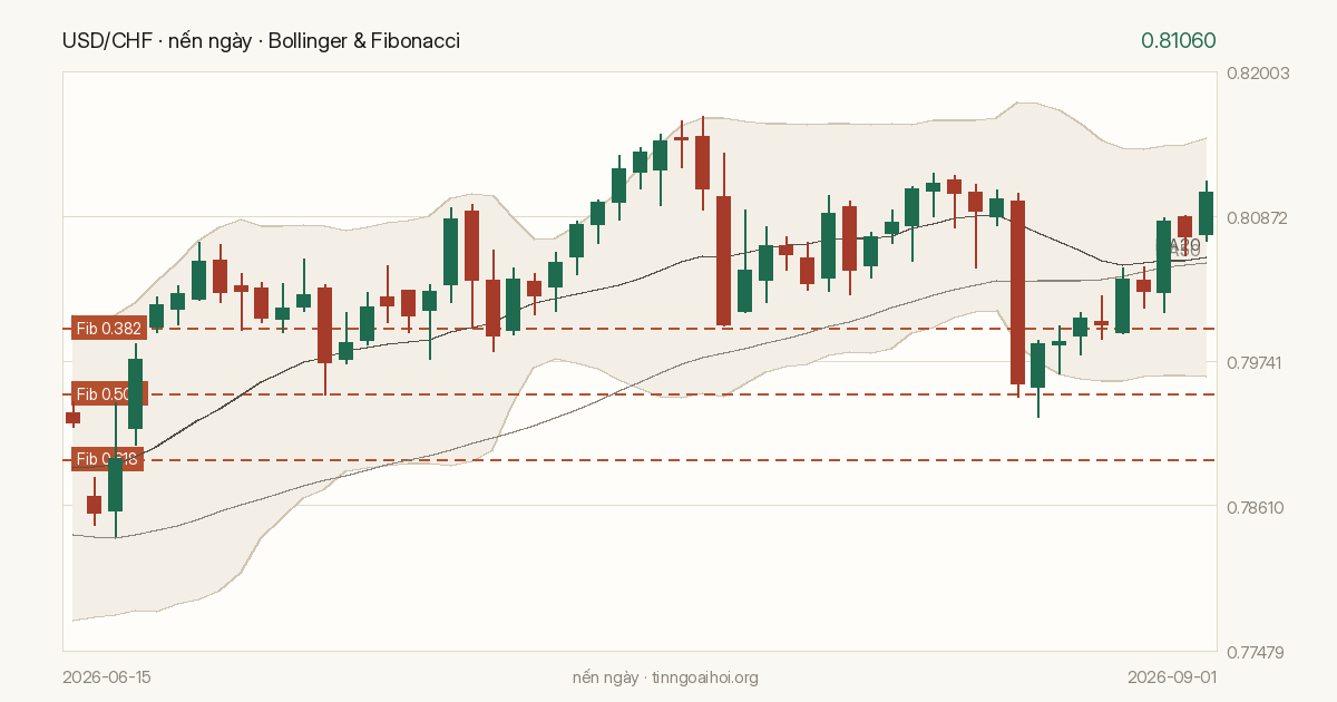 Biểu đồ giá USD/CHF