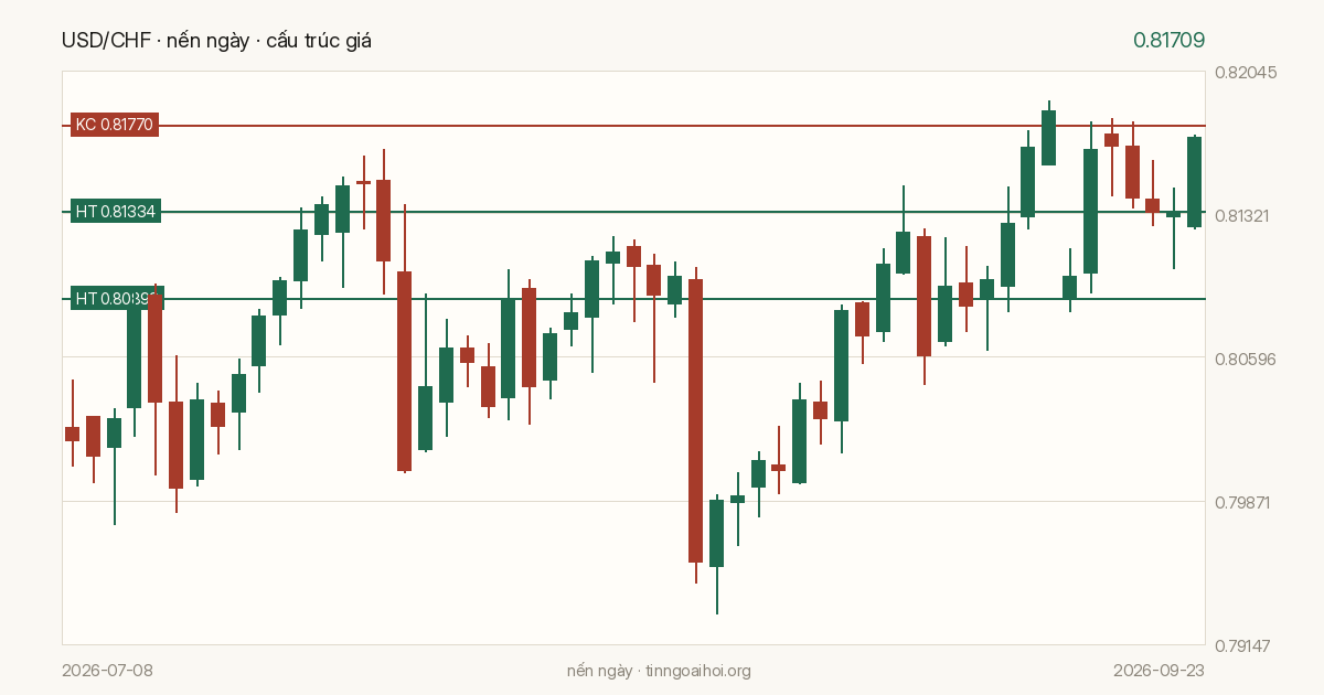 Biểu đồ giá USD/CHF