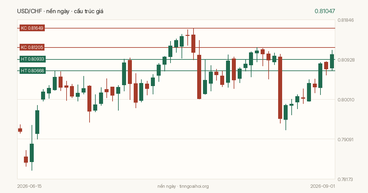 Biểu đồ giá USD/CHF