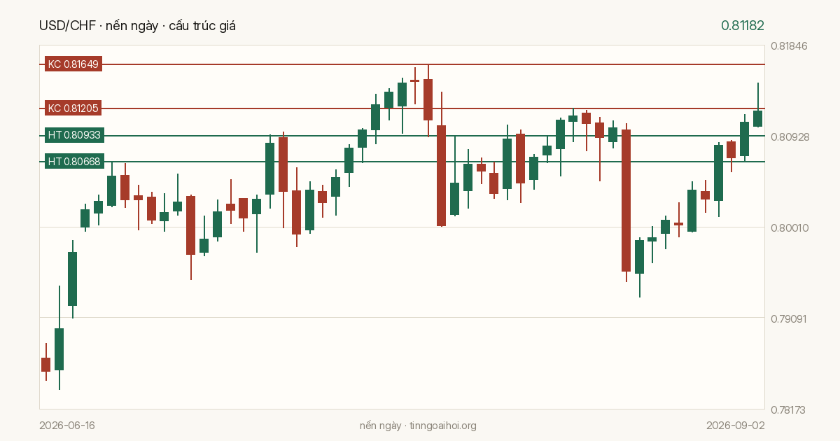 Biểu đồ giá USD/CHF