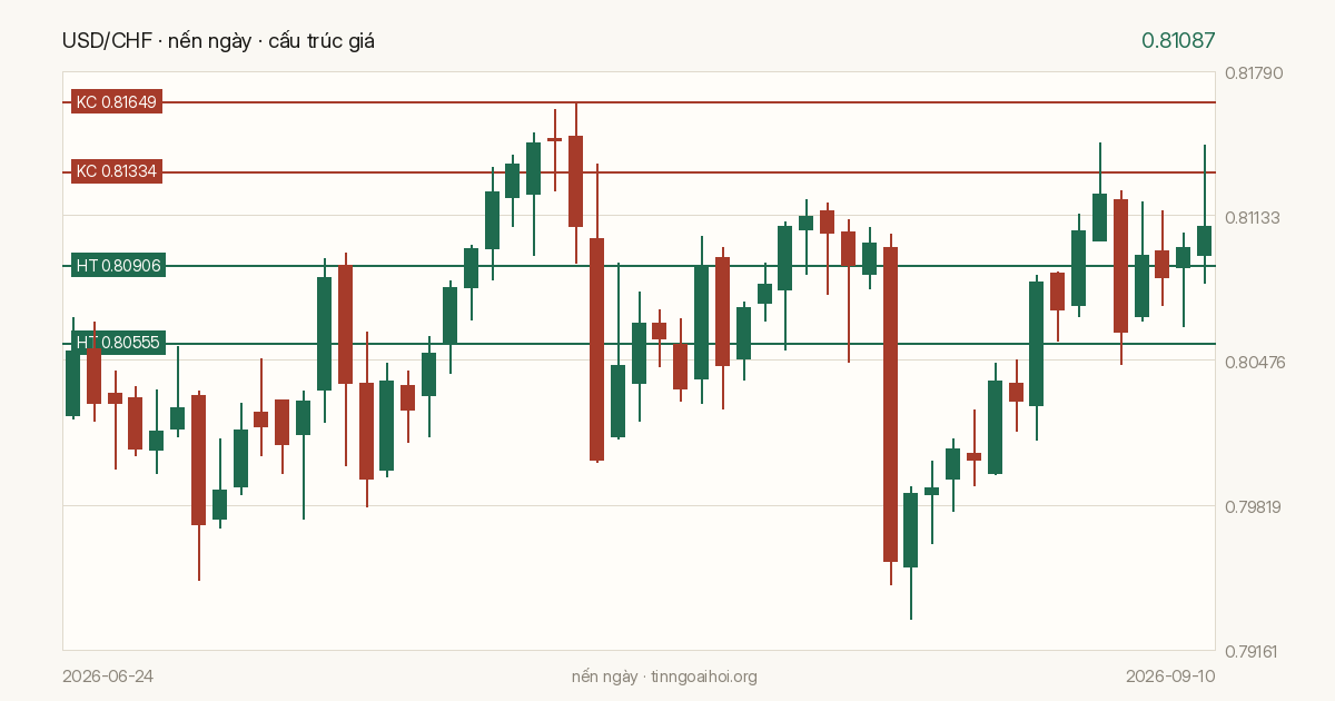 Biểu đồ giá USD/CHF