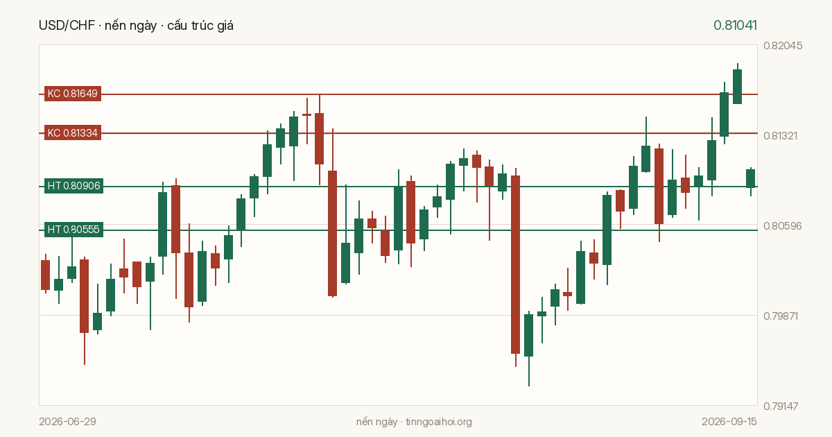 Biểu đồ giá USD/CHF