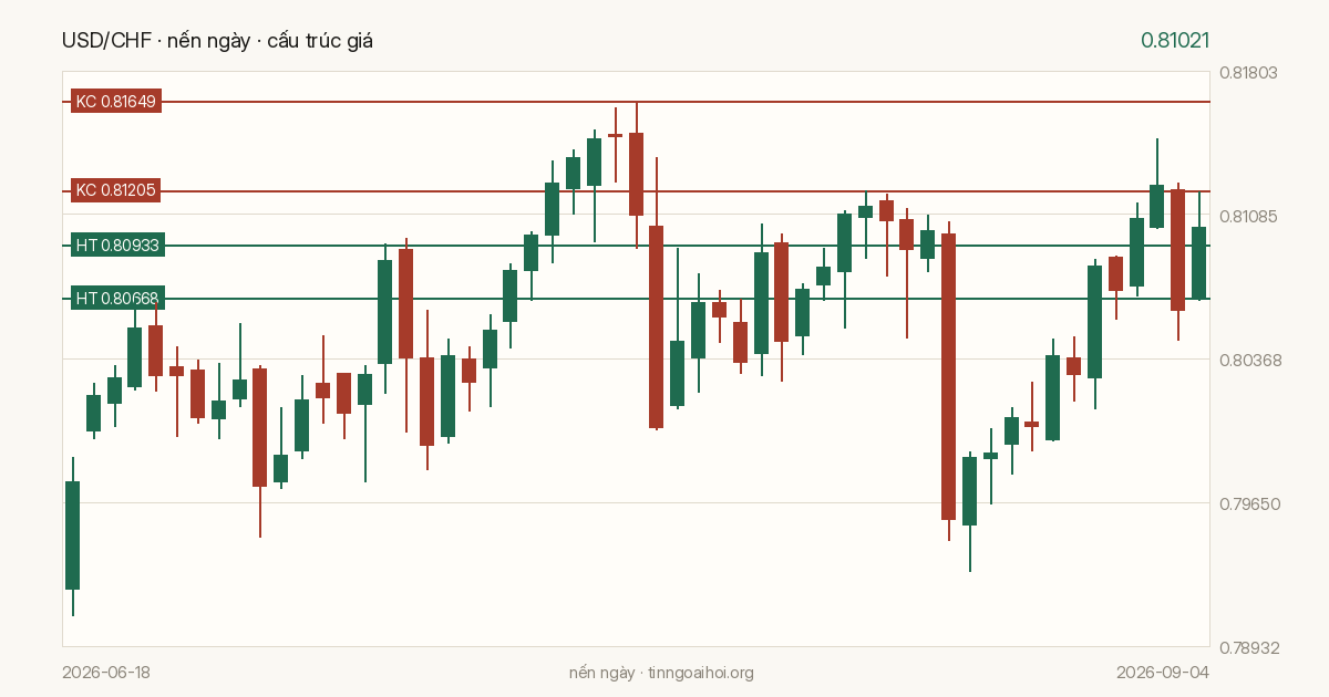 Biểu đồ giá USD/CHF
