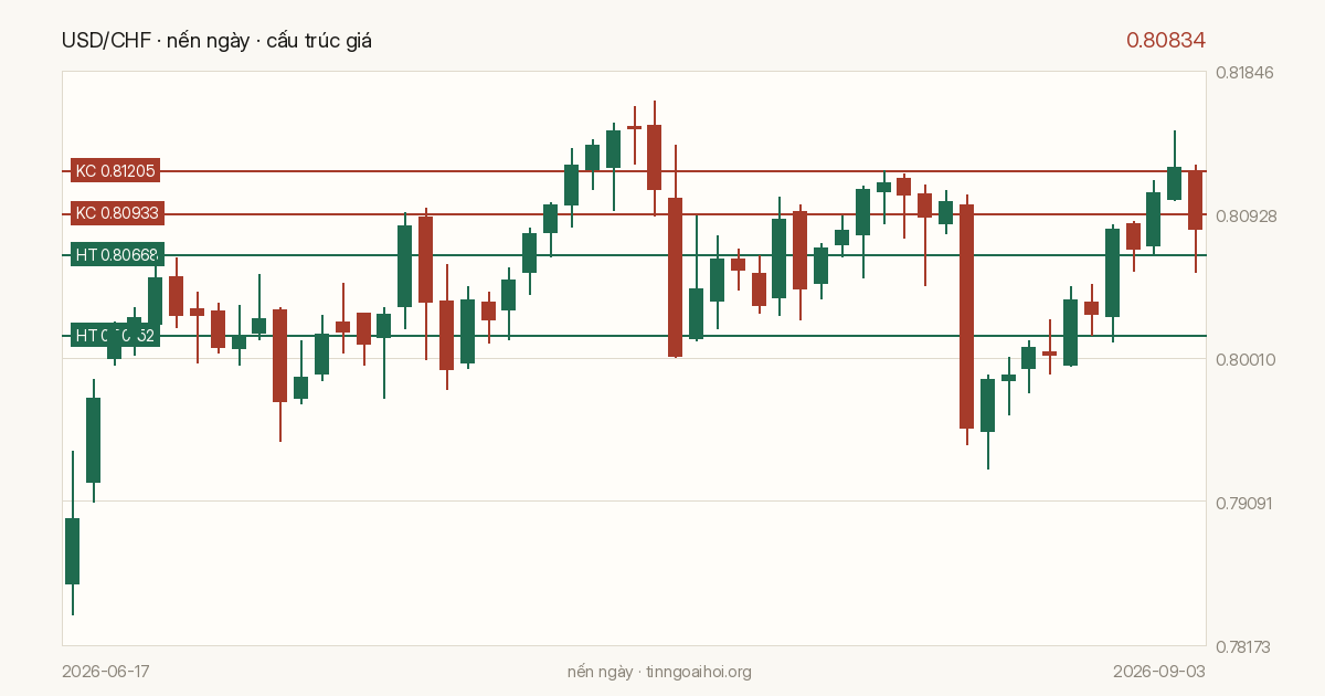 Biểu đồ giá USD/CHF