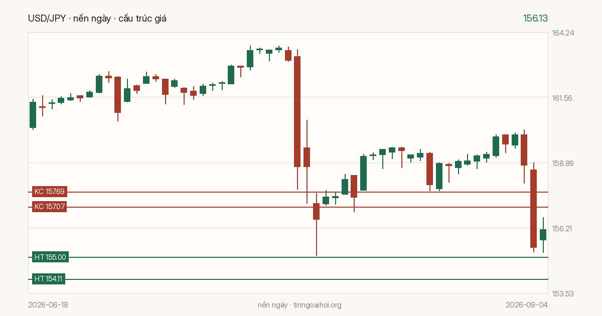 Biểu đồ giá USD/JPY