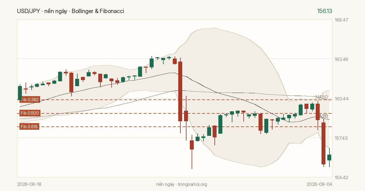Biểu đồ giá USD/JPY