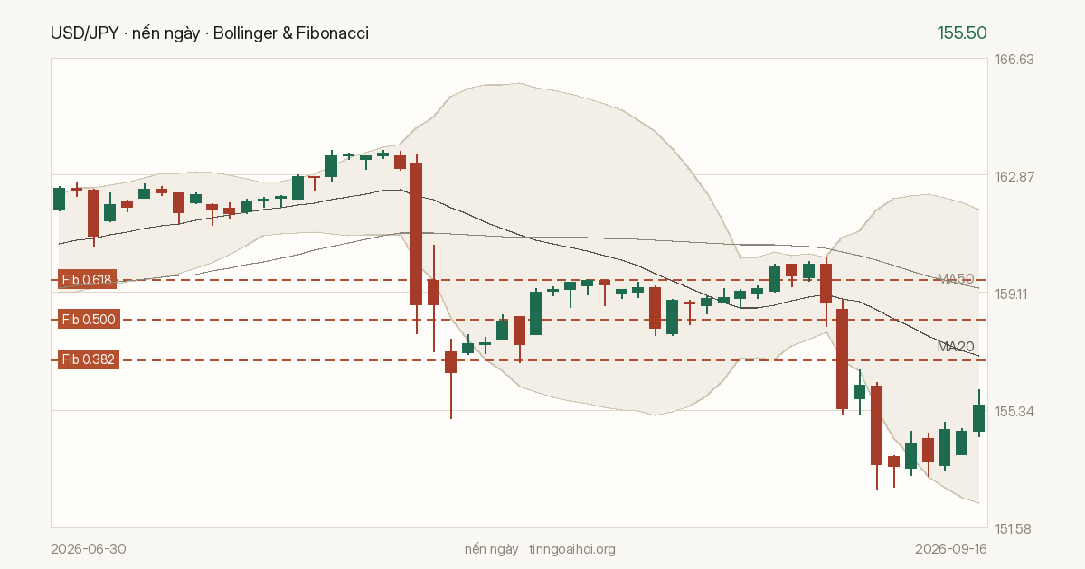 Biểu đồ giá USD/JPY
