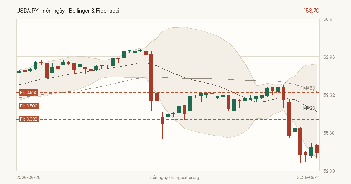 Biểu đồ giá USD/JPY