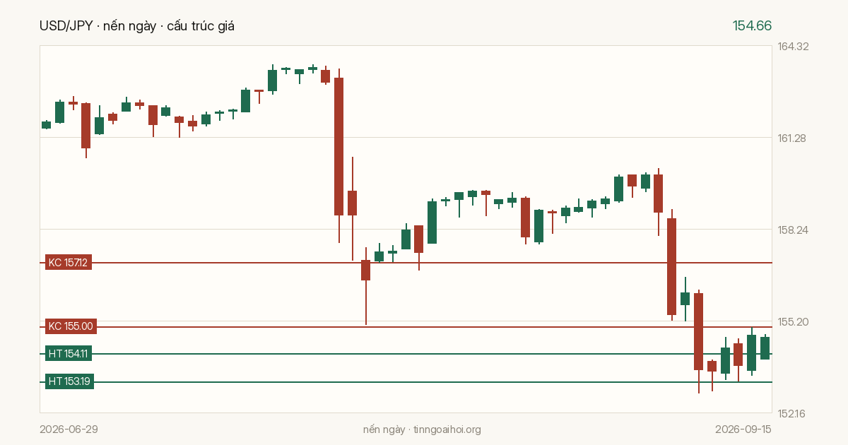 Biểu đồ giá USD/JPY