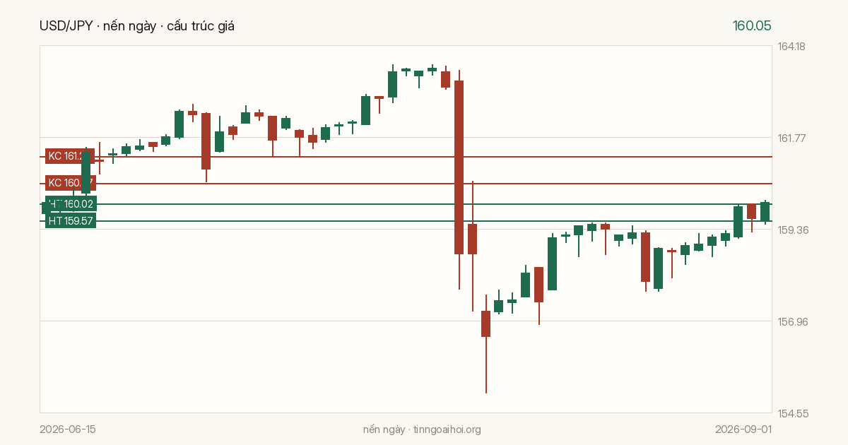 Biểu đồ giá USD/JPY
