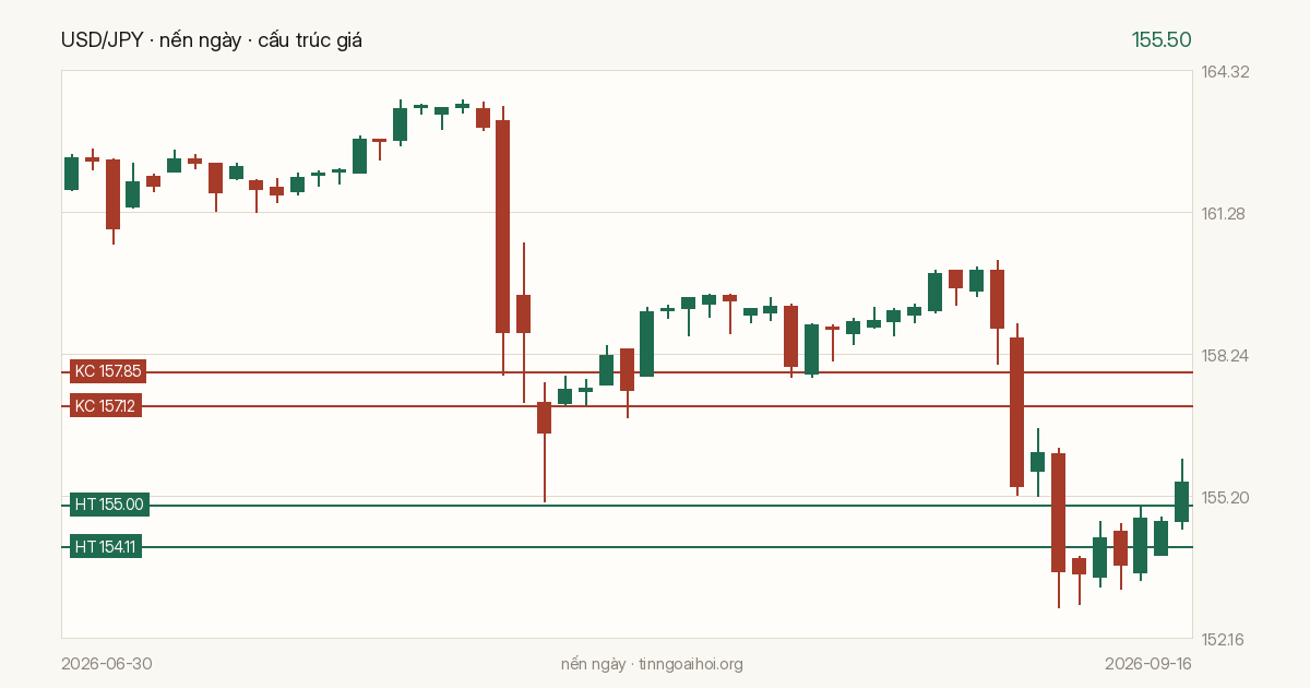 Biểu đồ giá USD/JPY