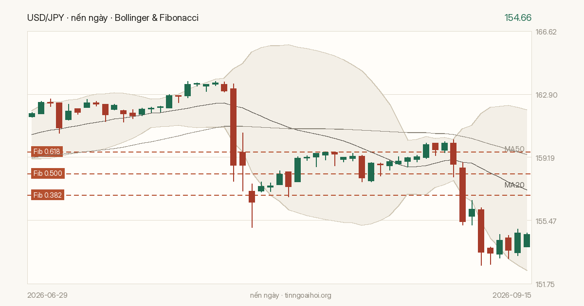 Biểu đồ giá USD/JPY