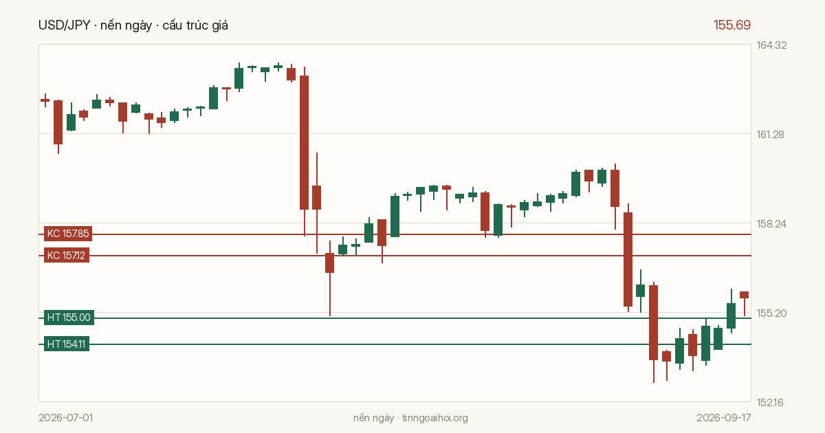 Biểu đồ giá USD/JPY