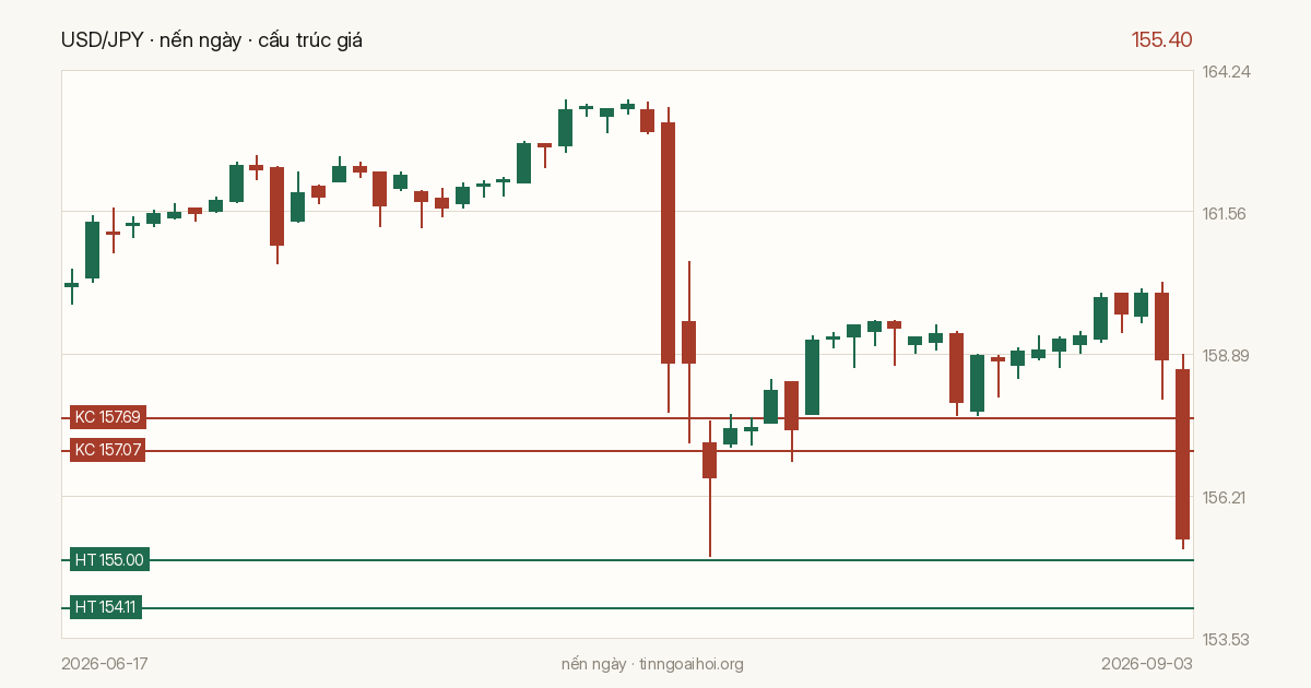 Biểu đồ giá USD/JPY