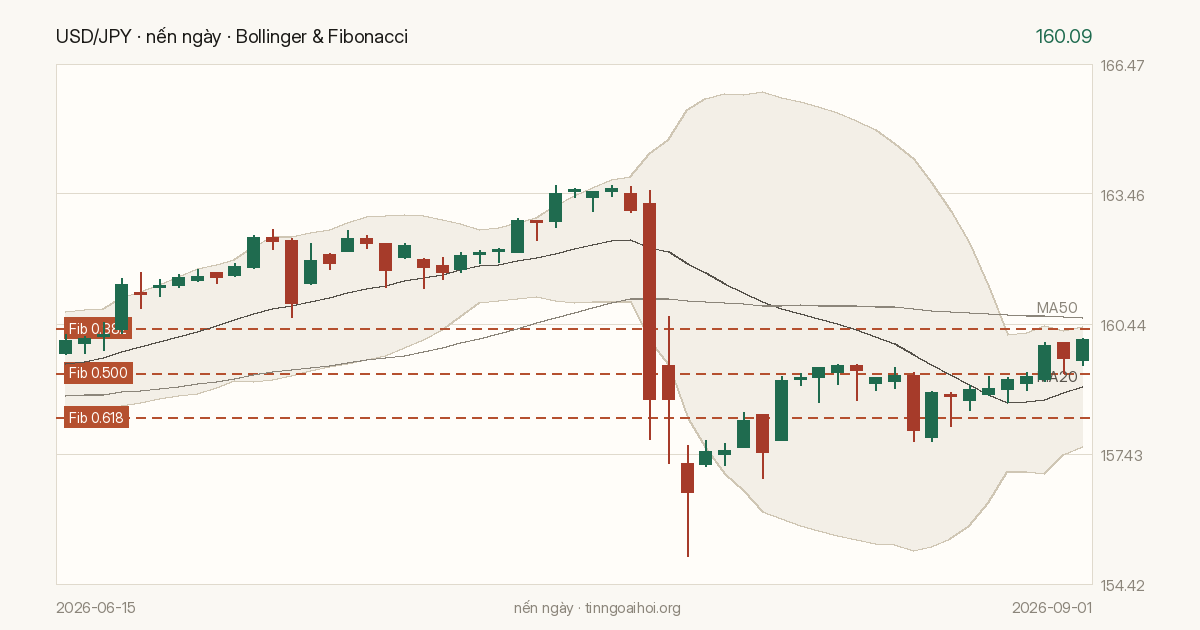 Biểu đồ giá USD/JPY