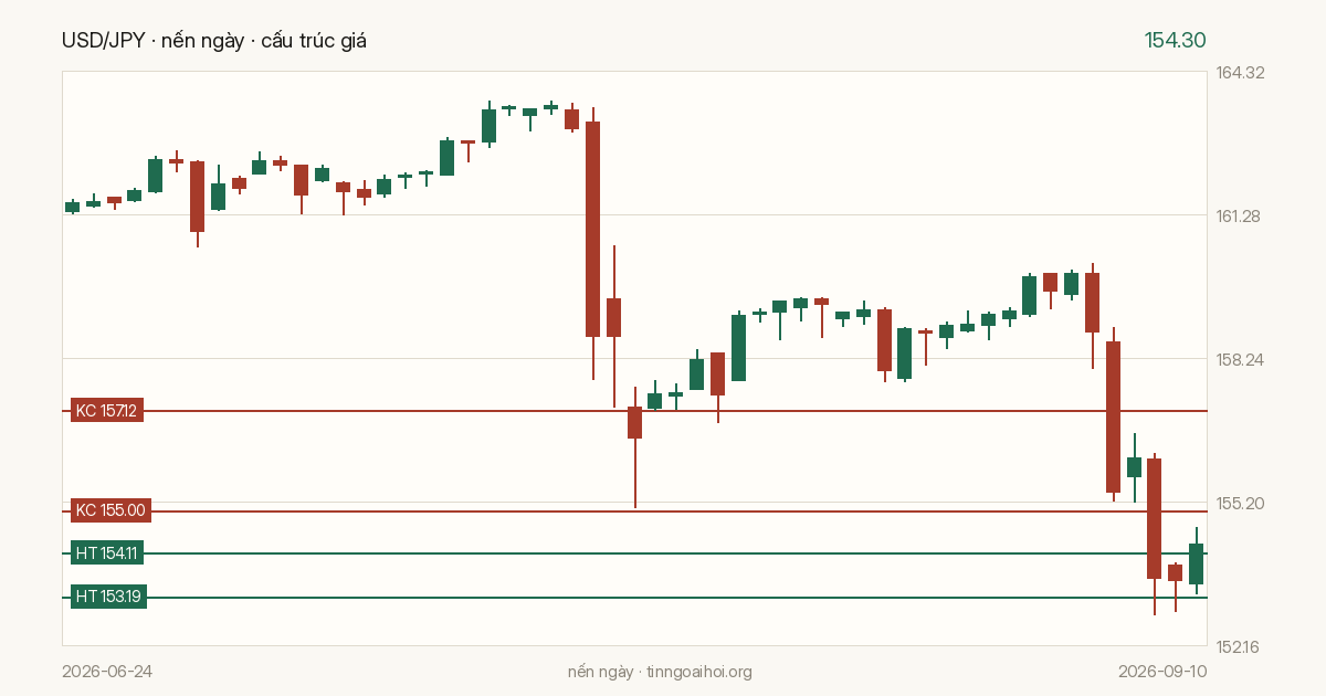 Biểu đồ giá USD/JPY
