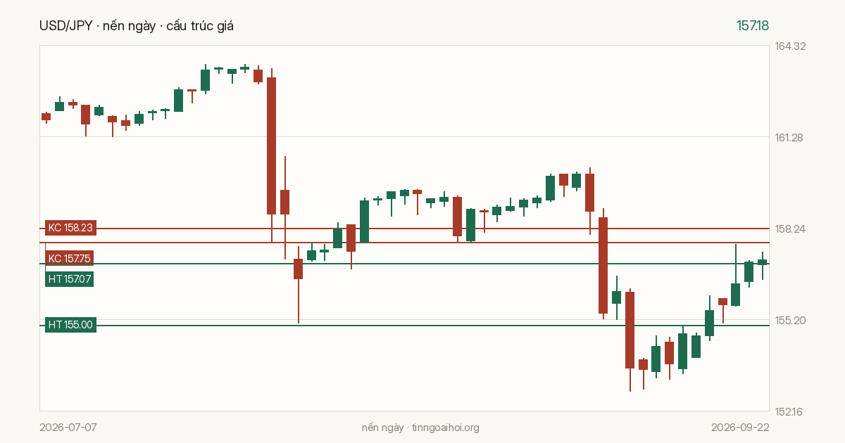 Biểu đồ giá USD/JPY