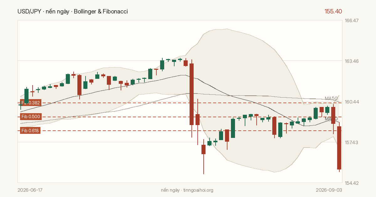 Biểu đồ giá USD/JPY