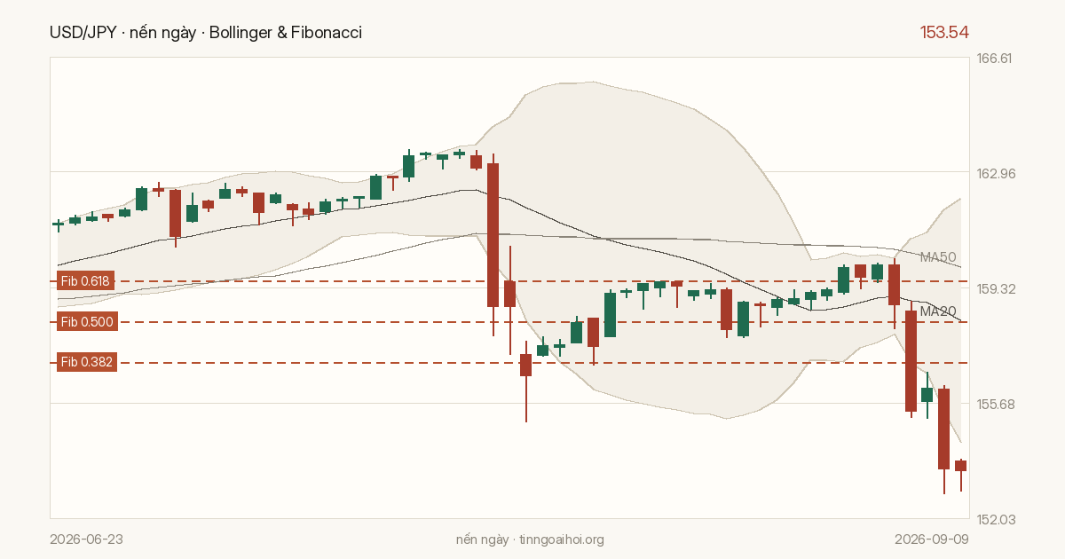 Biểu đồ giá USD/JPY