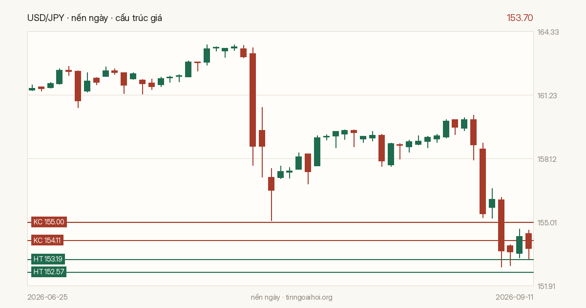 Biểu đồ giá USD/JPY