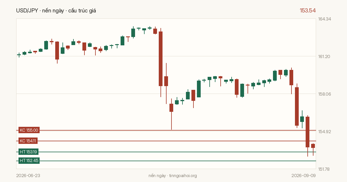 Biểu đồ giá USD/JPY