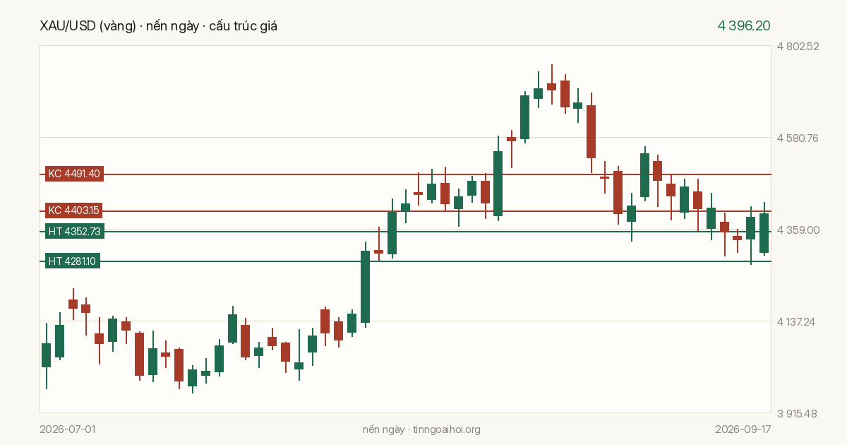 Biểu đồ giá XAU/USD
