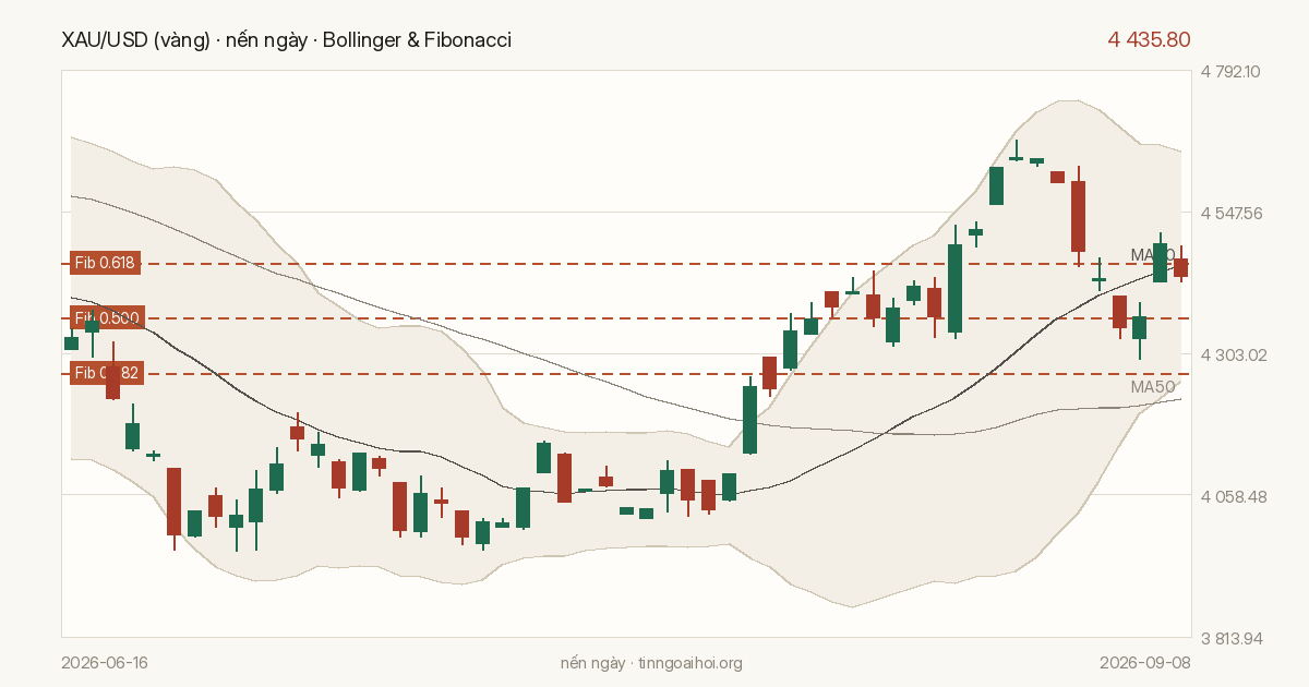 Biểu đồ giá XAU/USD