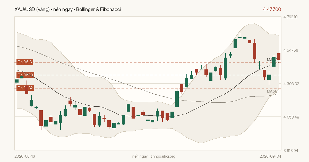 Biểu đồ giá XAU/USD