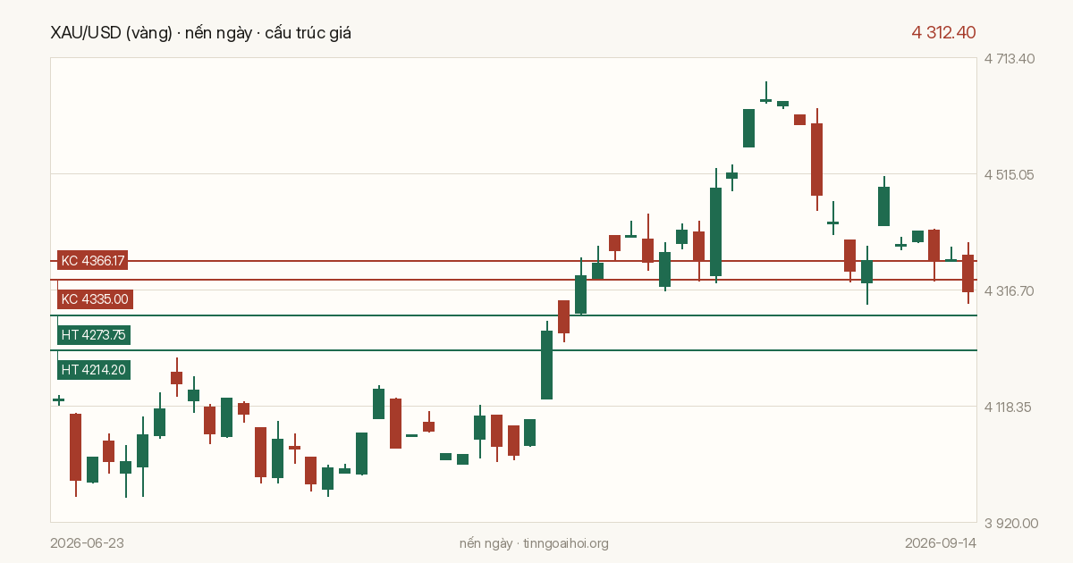 Biểu đồ giá XAU/USD
