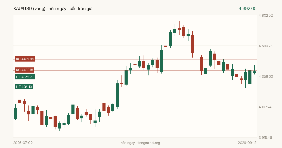 Biểu đồ giá XAU/USD