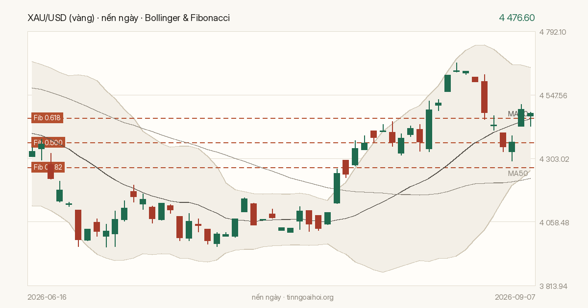 Biểu đồ giá XAU/USD