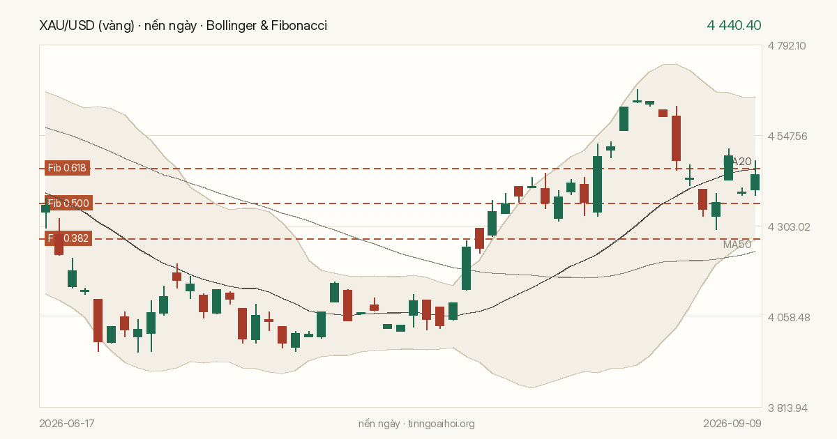 Biểu đồ giá XAU/USD