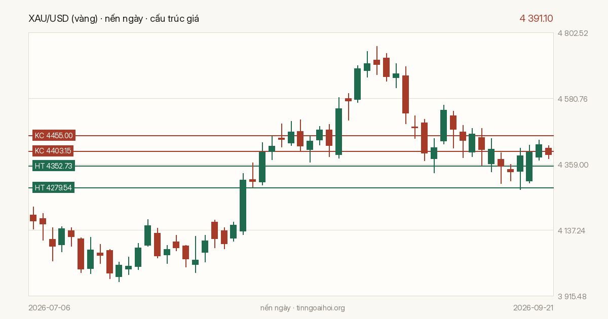 Biểu đồ giá XAU/USD