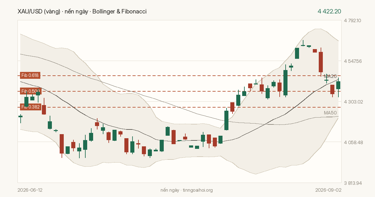 Biểu đồ giá XAU/USD