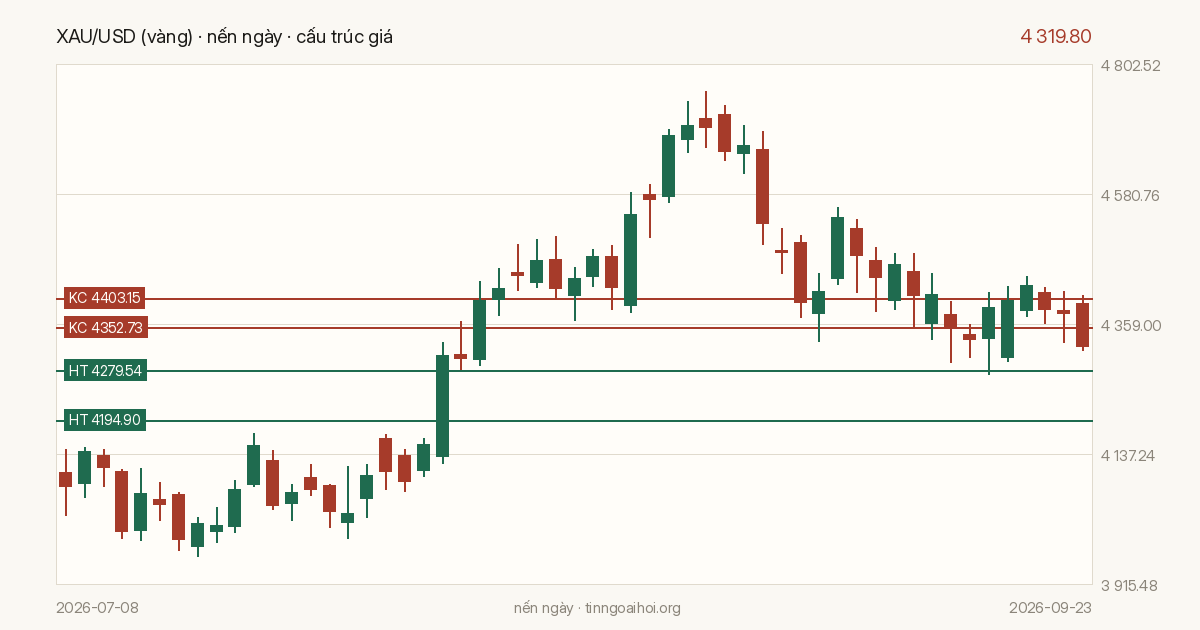 Biểu đồ giá XAU/USD
