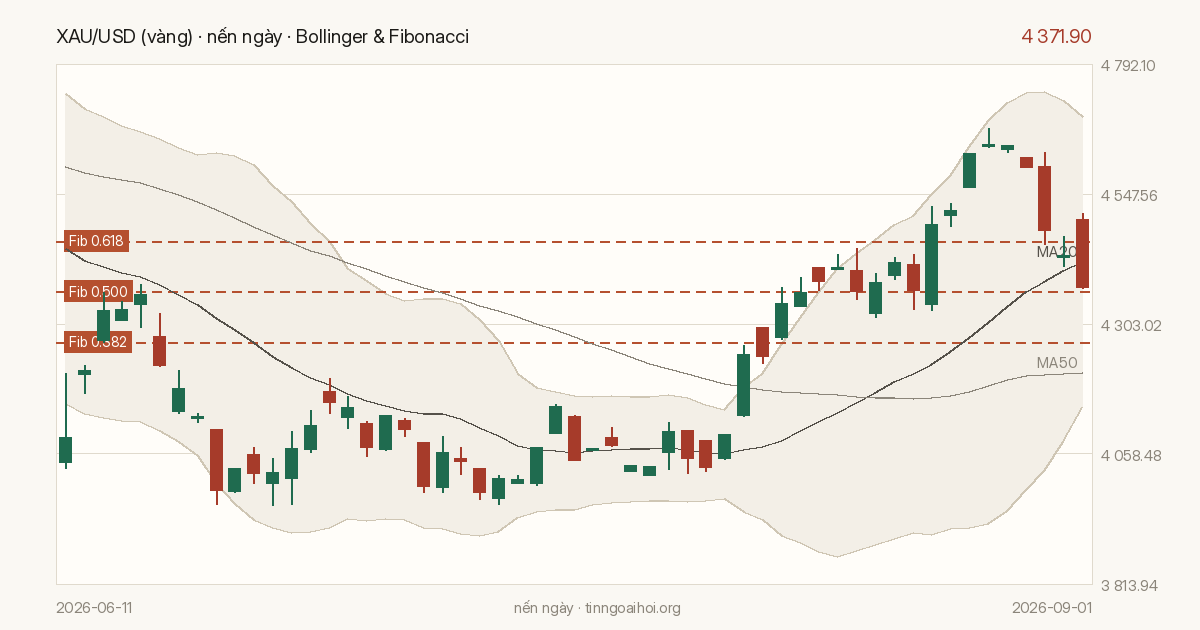 Biểu đồ giá XAU/USD