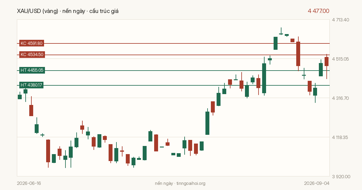 Biểu đồ giá XAU/USD