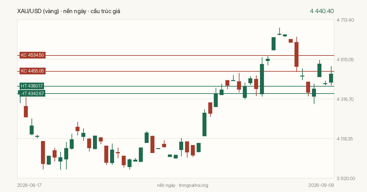 Biểu đồ giá XAU/USD
