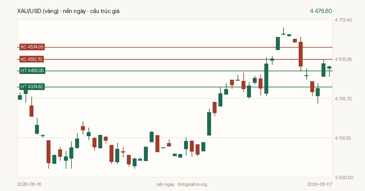 Biểu đồ giá XAU/USD