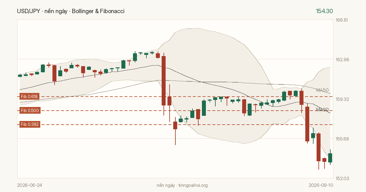 Biểu đồ giá USD/JPY