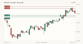 Biểu đồ hành động giá AUD/USD