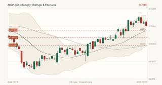 Biểu đồ chỉ báo AUD/USD
