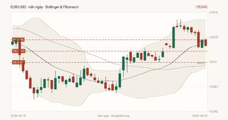 Biểu đồ chỉ báo EUR/USD