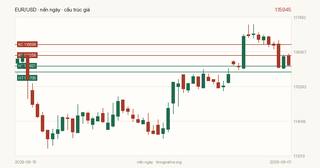 Biểu đồ hành động giá EUR/USD