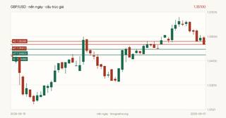 Biểu đồ hành động giá GBP/USD